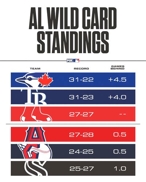 wild card standings|mlb wild card standings today.